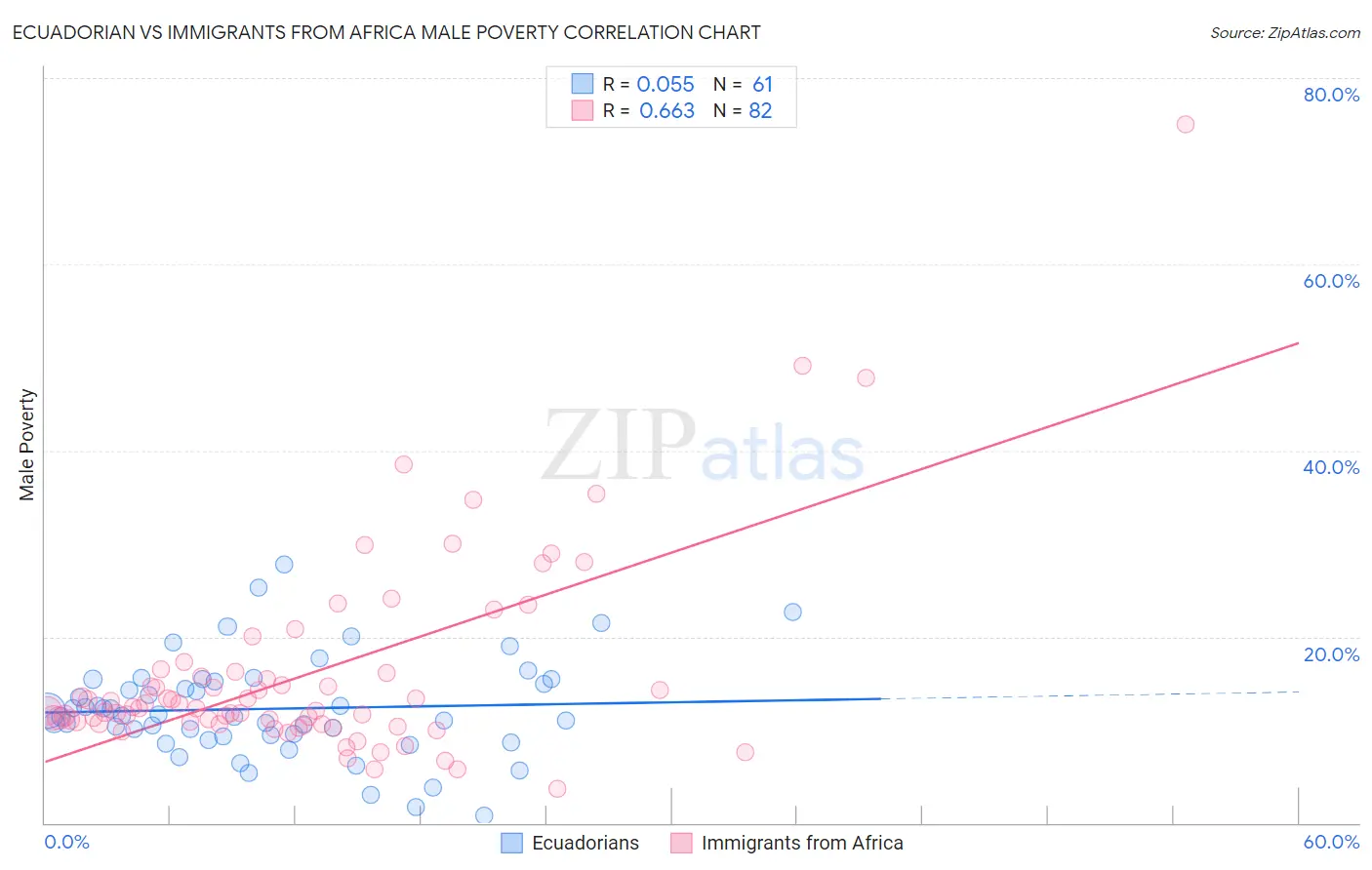 Ecuadorian vs Immigrants from Africa Male Poverty