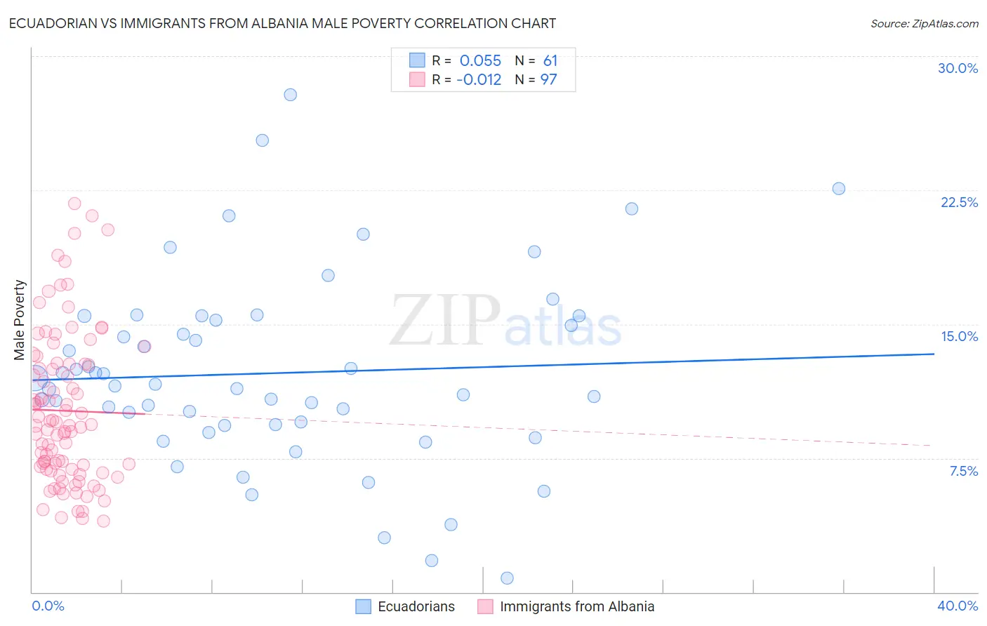 Ecuadorian vs Immigrants from Albania Male Poverty