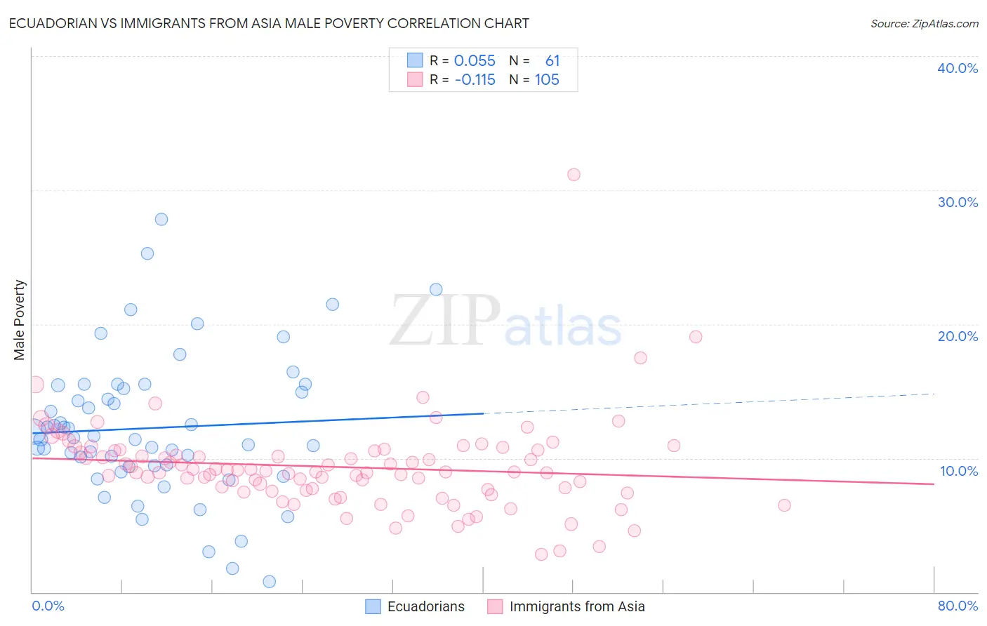 Ecuadorian vs Immigrants from Asia Male Poverty