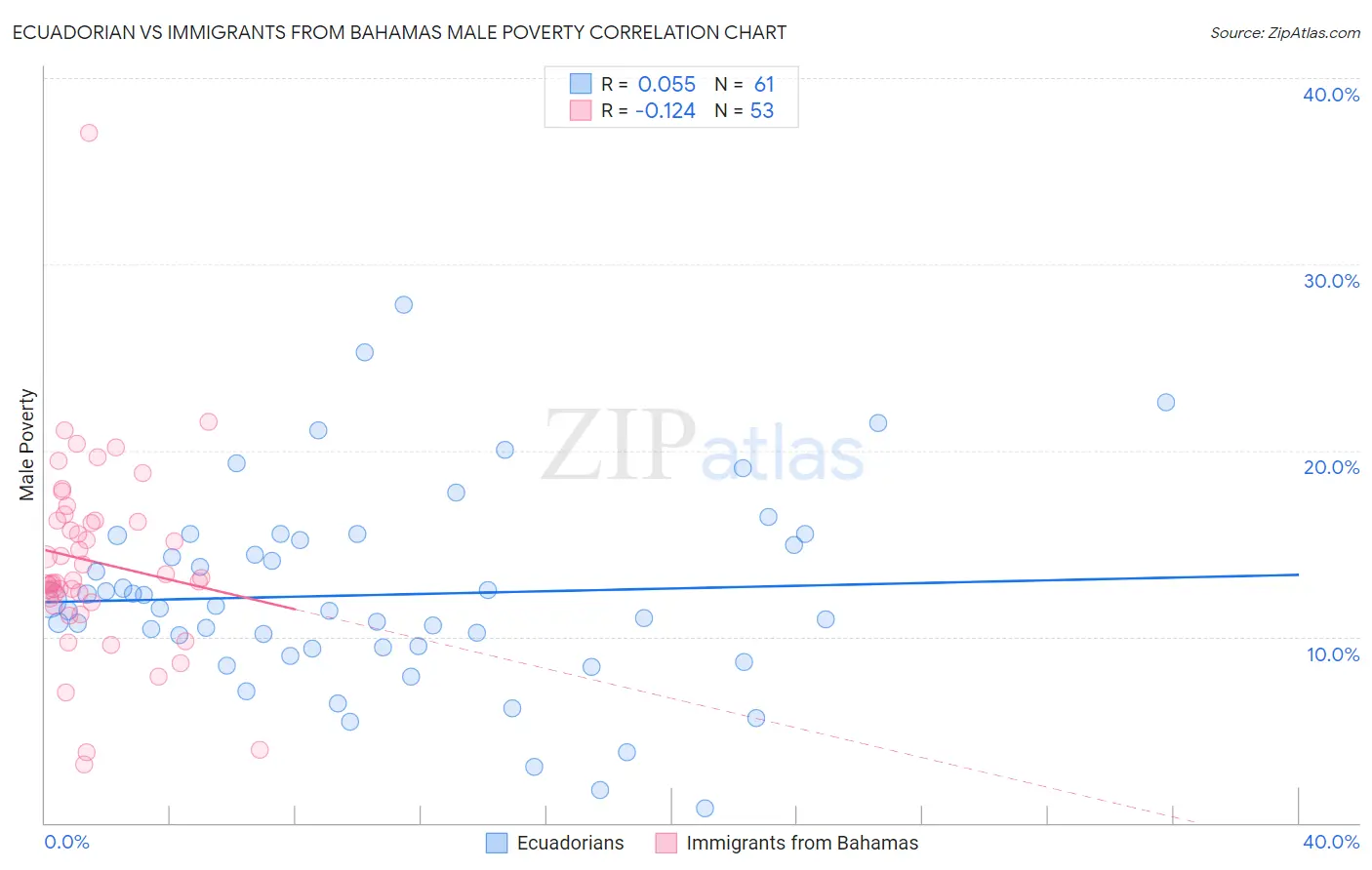 Ecuadorian vs Immigrants from Bahamas Male Poverty