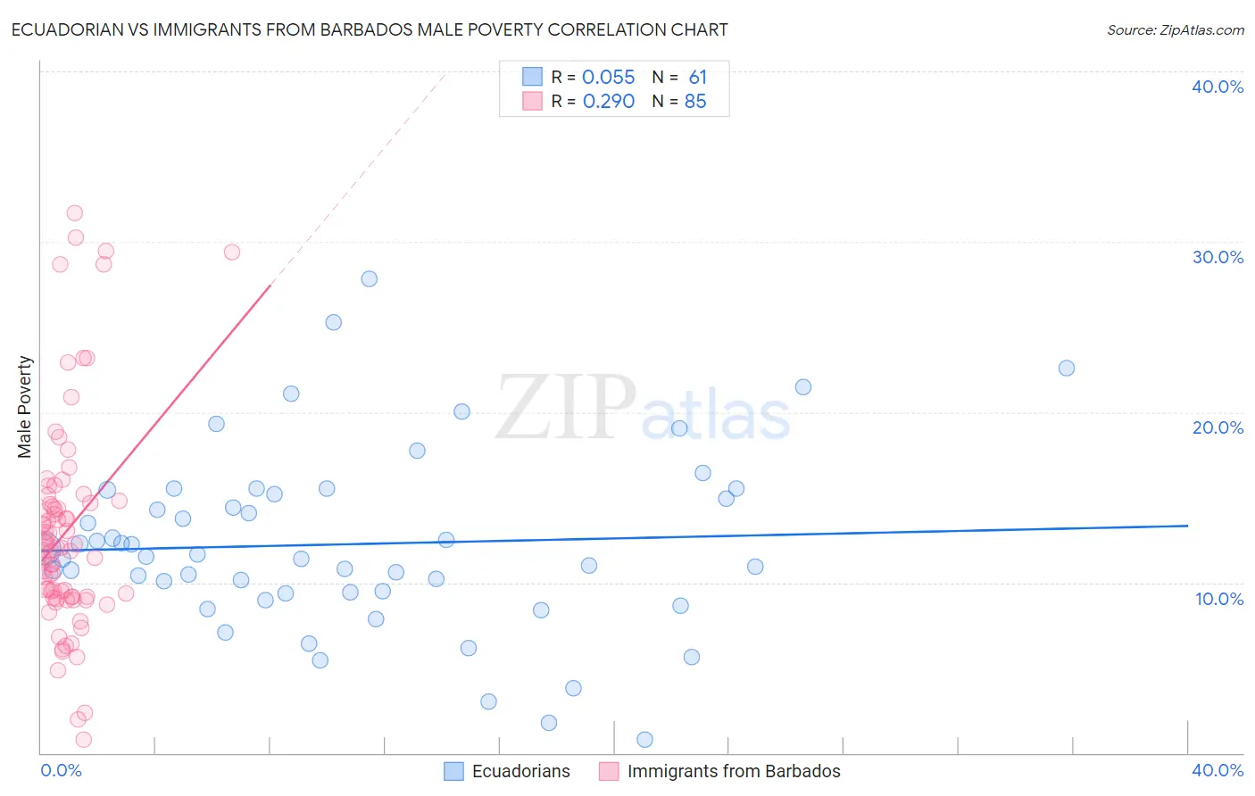 Ecuadorian vs Immigrants from Barbados Male Poverty