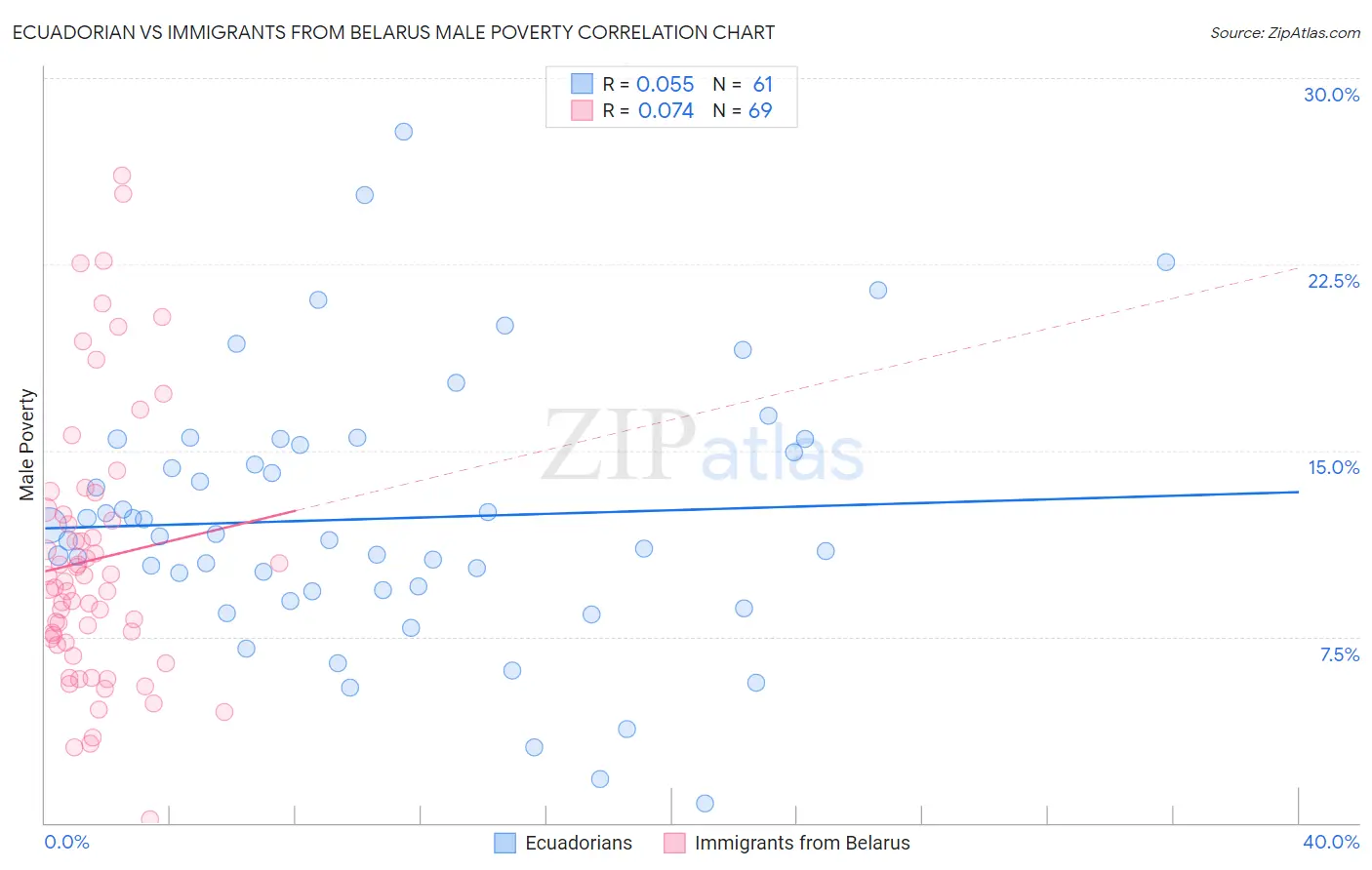 Ecuadorian vs Immigrants from Belarus Male Poverty