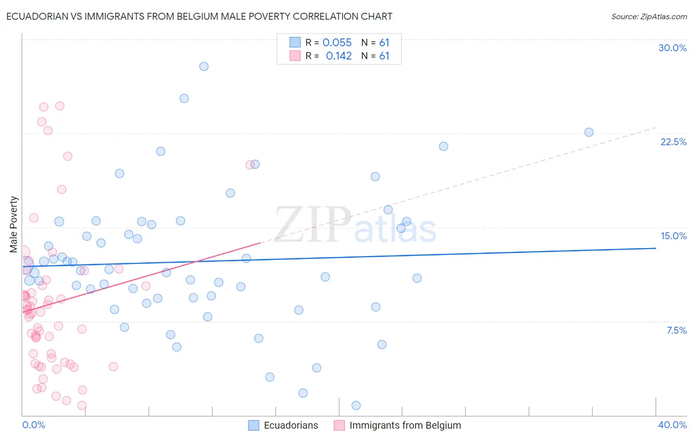 Ecuadorian vs Immigrants from Belgium Male Poverty