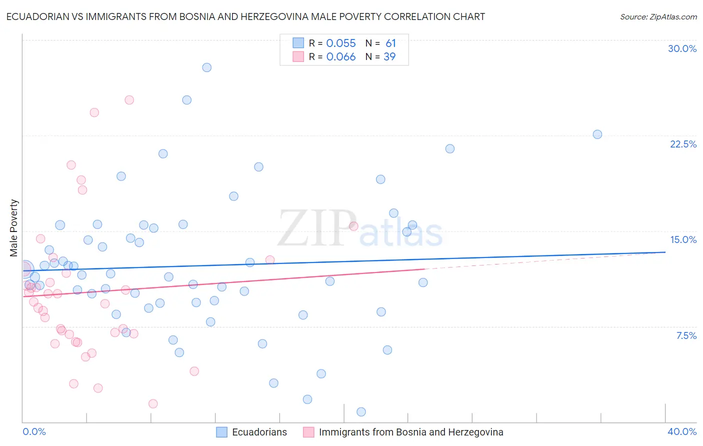 Ecuadorian vs Immigrants from Bosnia and Herzegovina Male Poverty