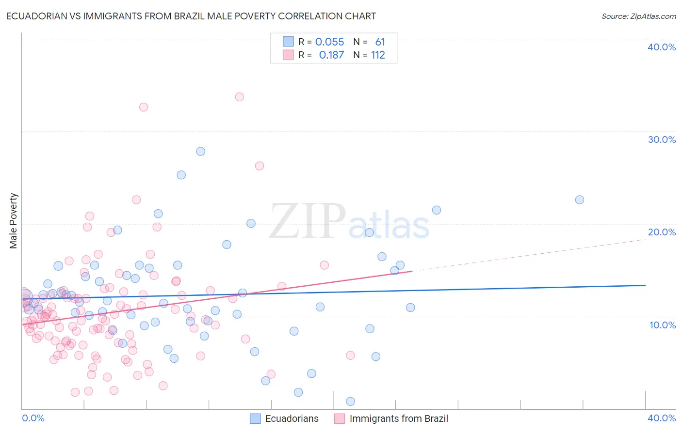 Ecuadorian vs Immigrants from Brazil Male Poverty