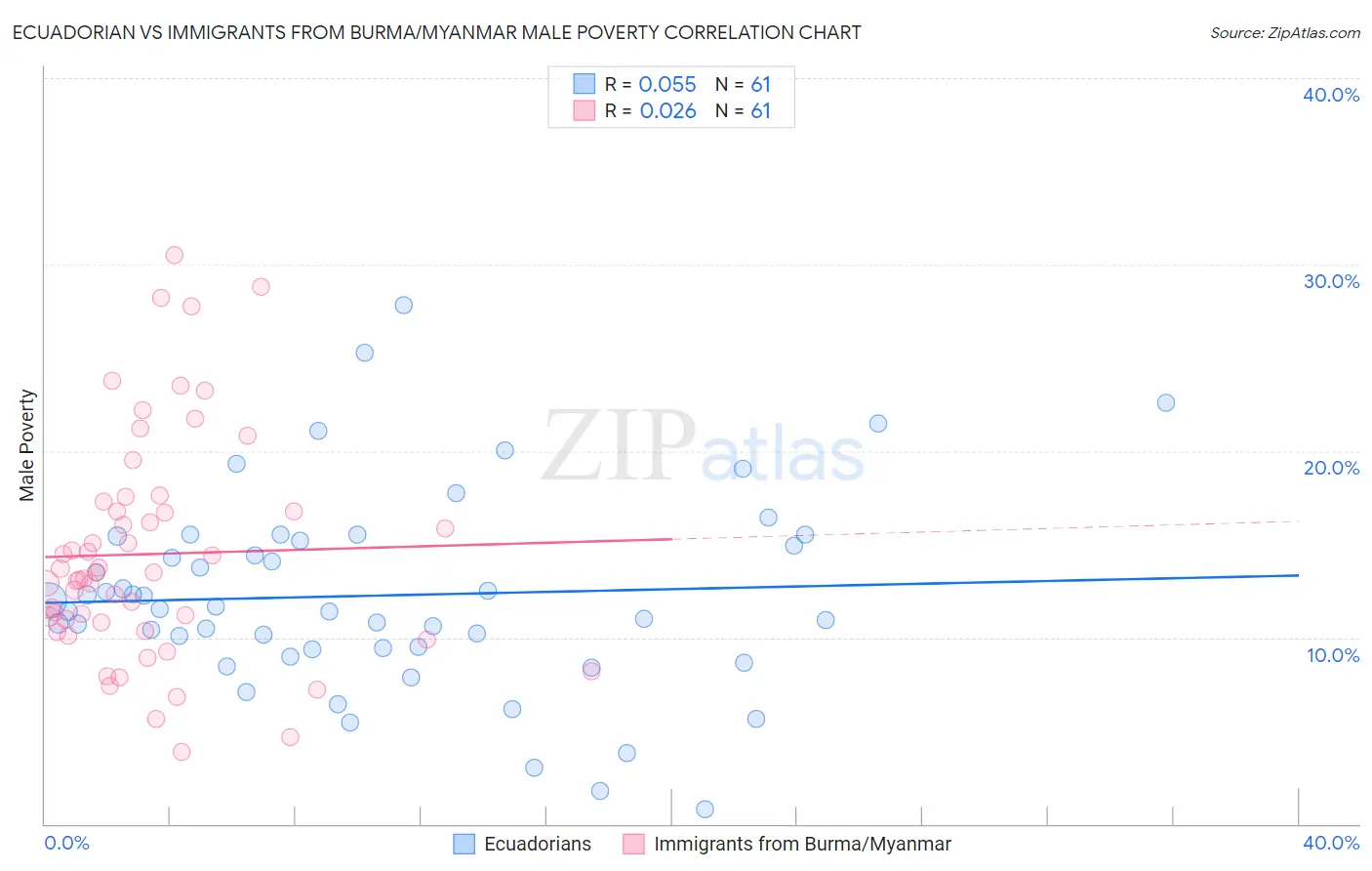 Ecuadorian vs Immigrants from Burma/Myanmar Male Poverty