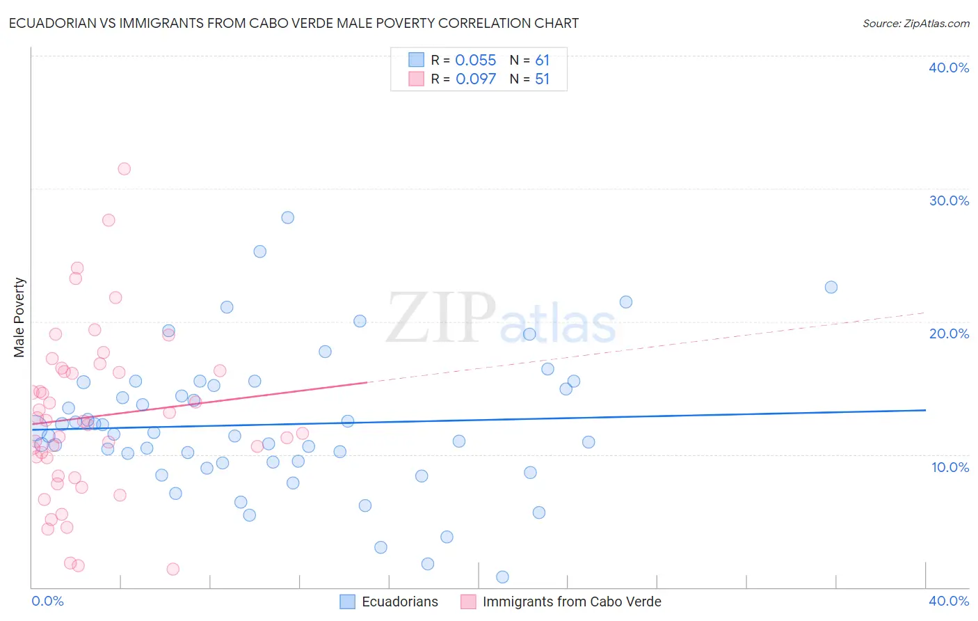 Ecuadorian vs Immigrants from Cabo Verde Male Poverty