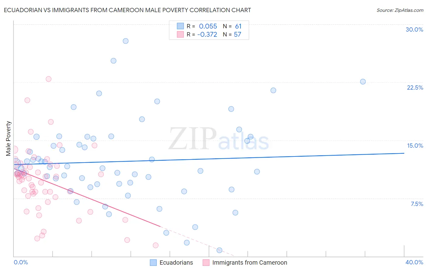 Ecuadorian vs Immigrants from Cameroon Male Poverty
