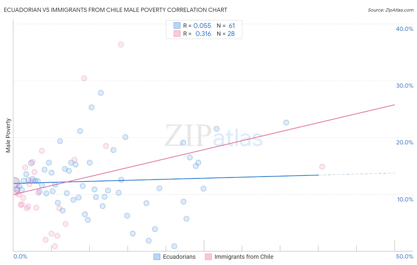 Ecuadorian vs Immigrants from Chile Male Poverty