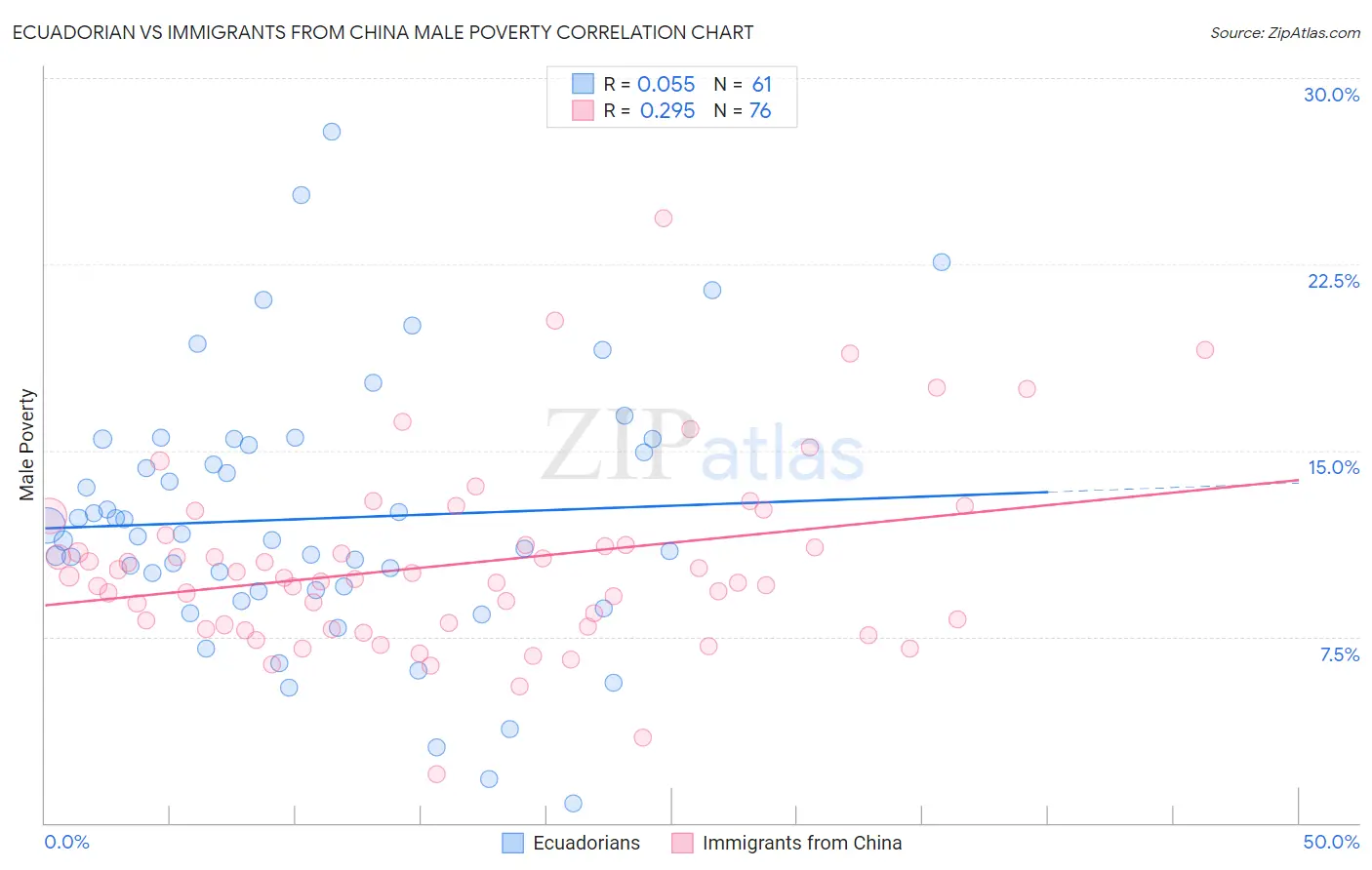 Ecuadorian vs Immigrants from China Male Poverty