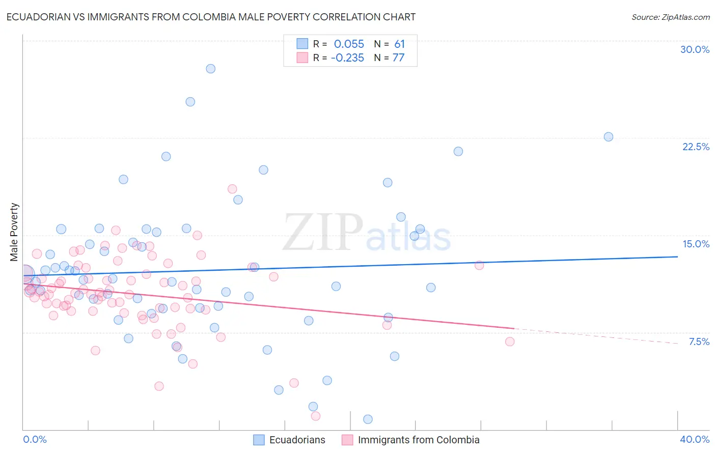 Ecuadorian vs Immigrants from Colombia Male Poverty