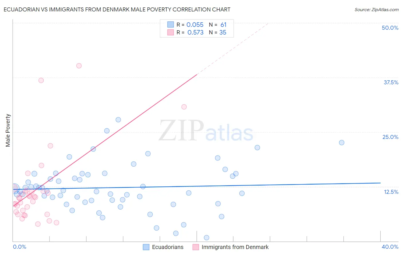 Ecuadorian vs Immigrants from Denmark Male Poverty