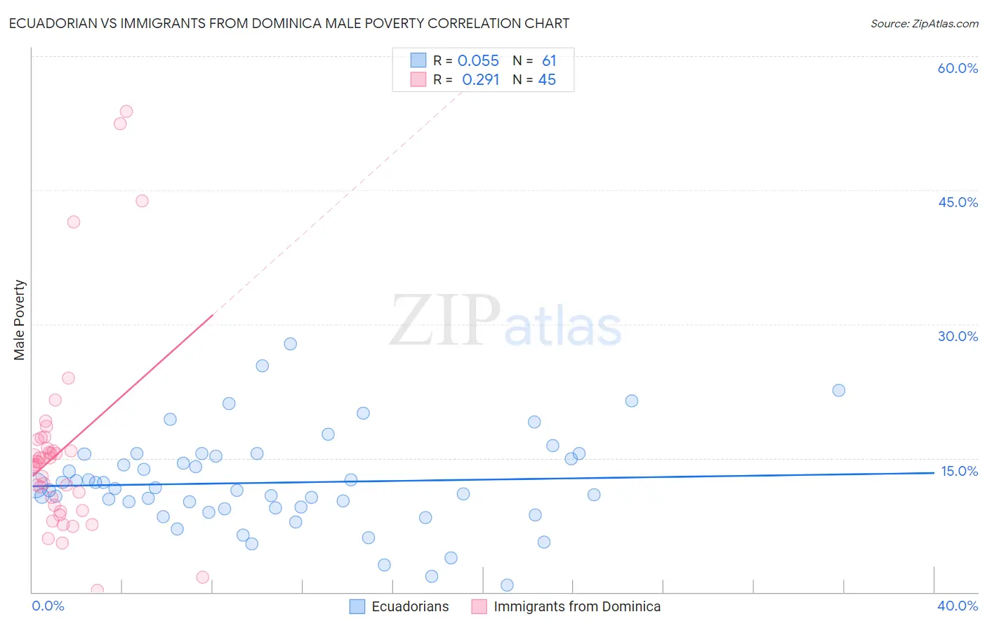 Ecuadorian vs Immigrants from Dominica Male Poverty