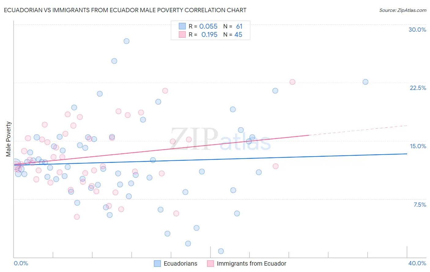 Ecuadorian vs Immigrants from Ecuador Male Poverty