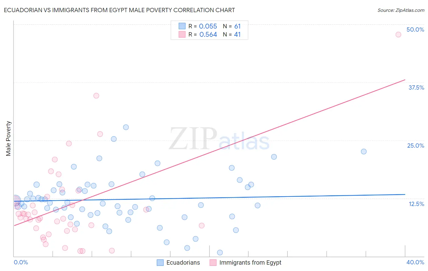 Ecuadorian vs Immigrants from Egypt Male Poverty