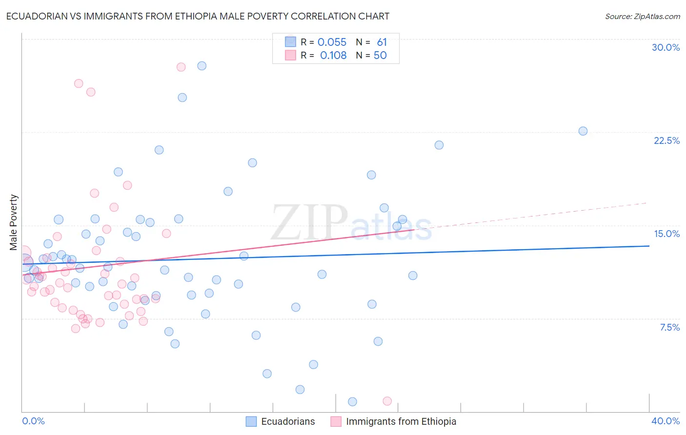 Ecuadorian vs Immigrants from Ethiopia Male Poverty