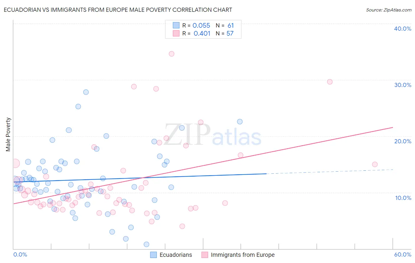 Ecuadorian vs Immigrants from Europe Male Poverty
