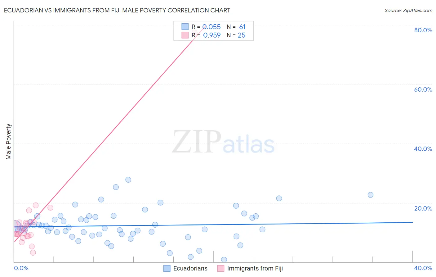 Ecuadorian vs Immigrants from Fiji Male Poverty