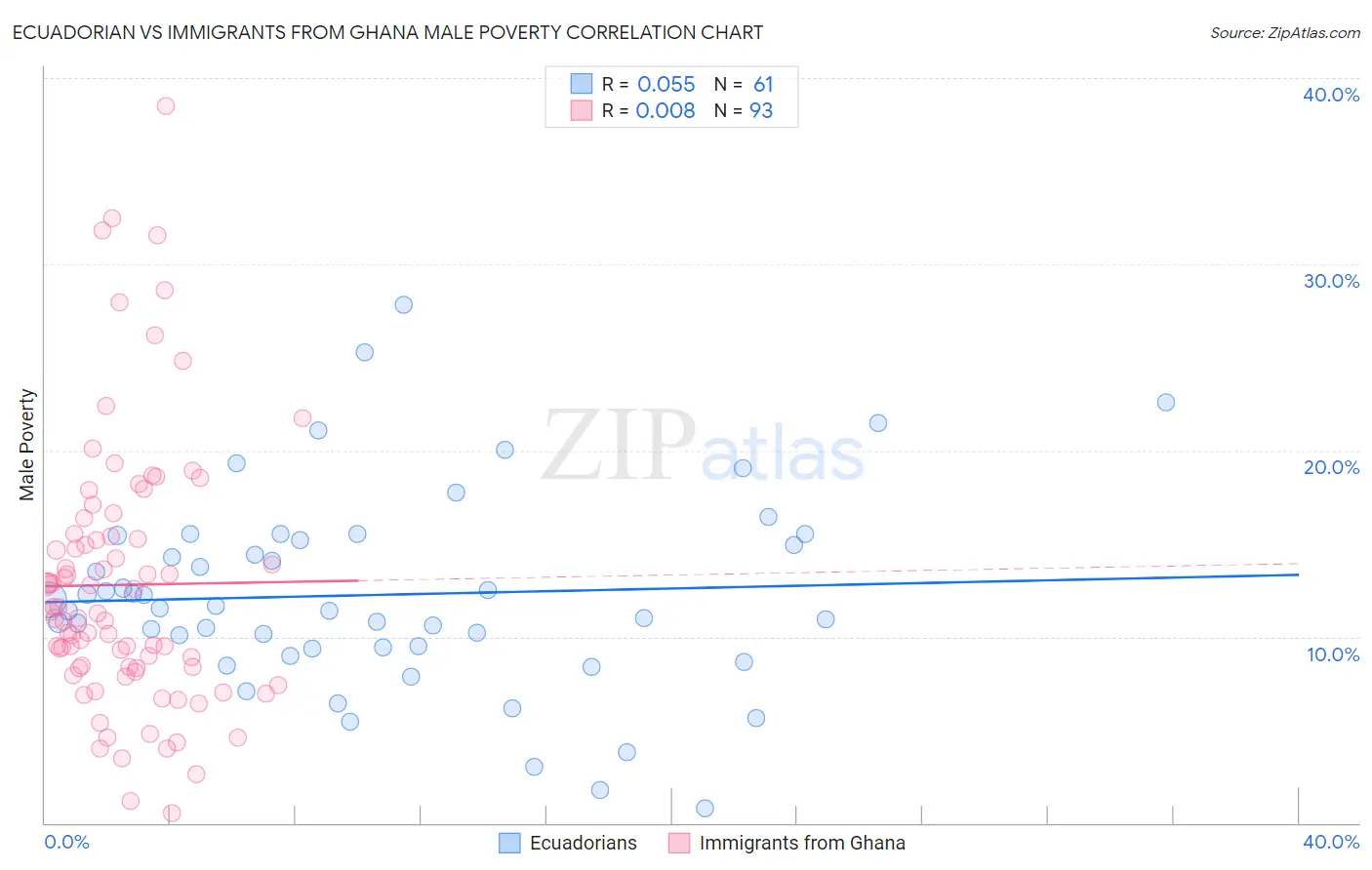 Ecuadorian vs Immigrants from Ghana Male Poverty