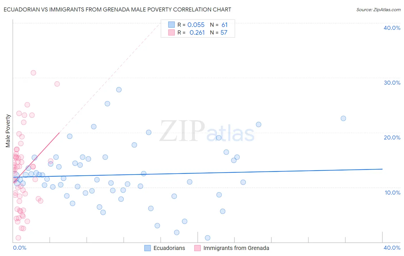 Ecuadorian vs Immigrants from Grenada Male Poverty