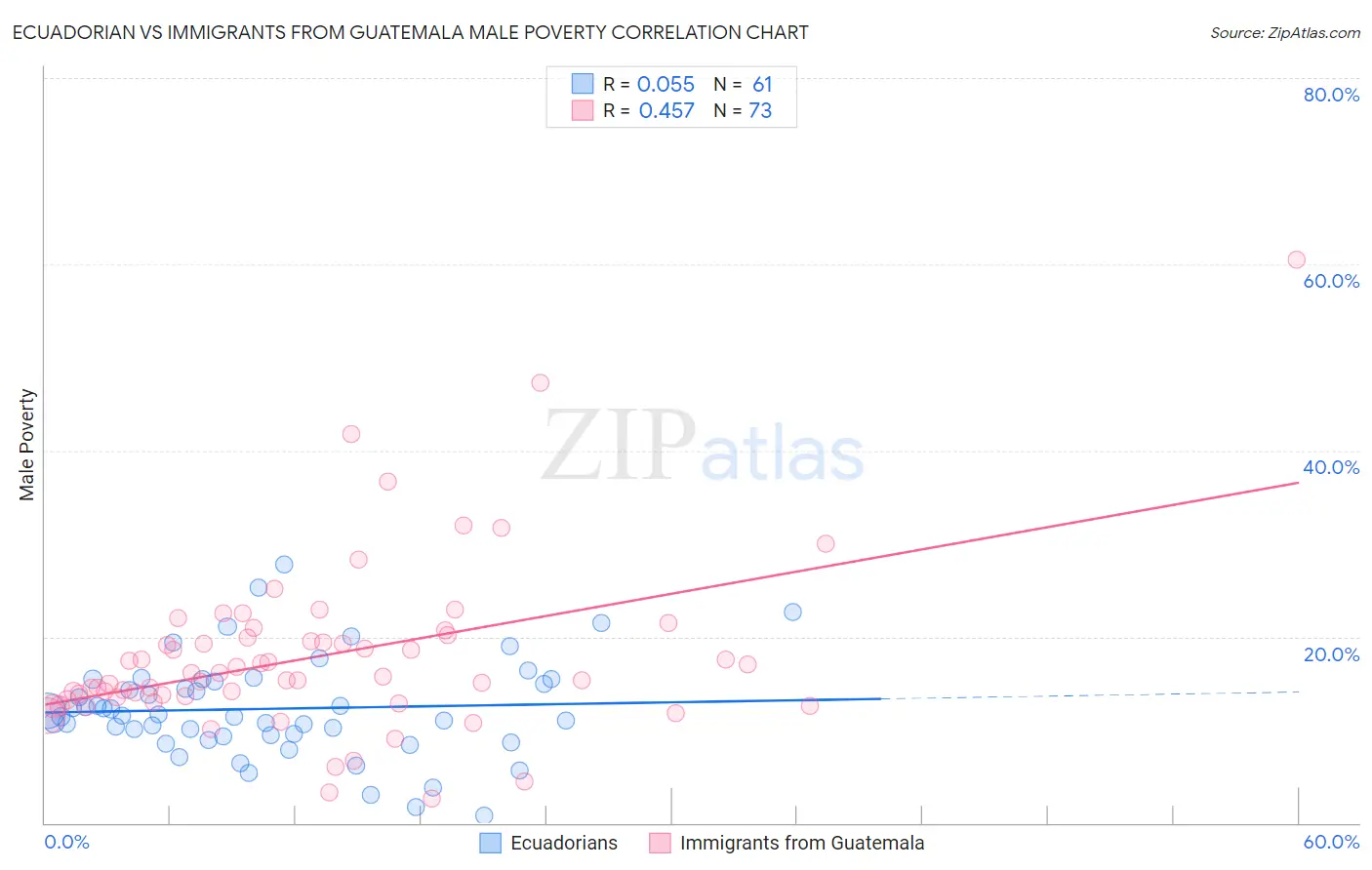 Ecuadorian vs Immigrants from Guatemala Male Poverty