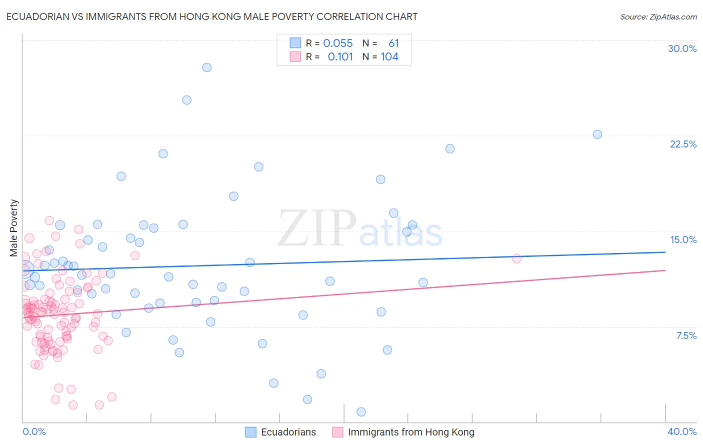Ecuadorian vs Immigrants from Hong Kong Male Poverty