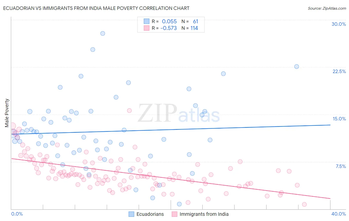 Ecuadorian vs Immigrants from India Male Poverty
