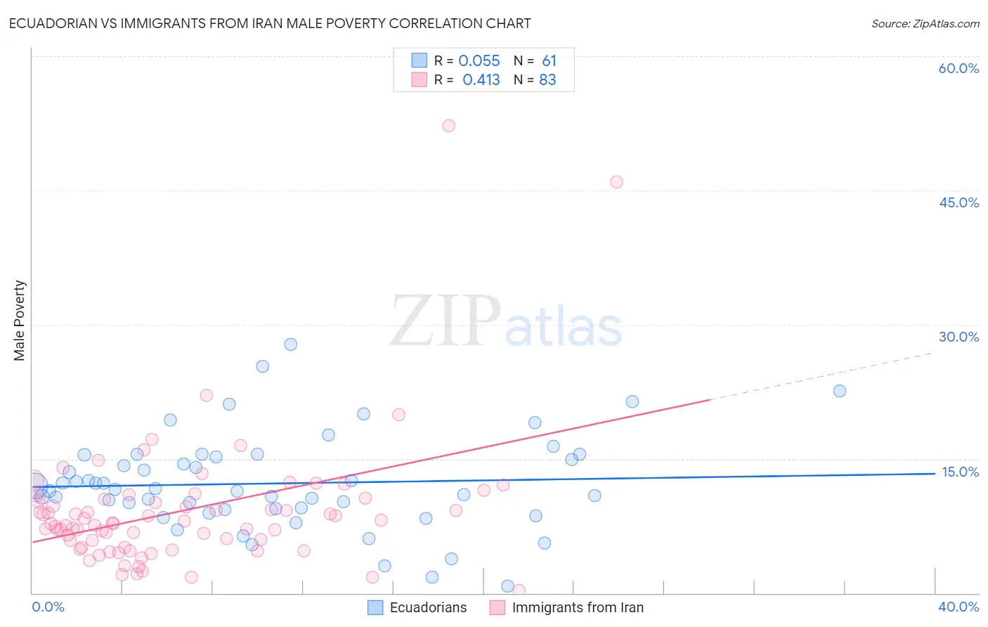 Ecuadorian vs Immigrants from Iran Male Poverty