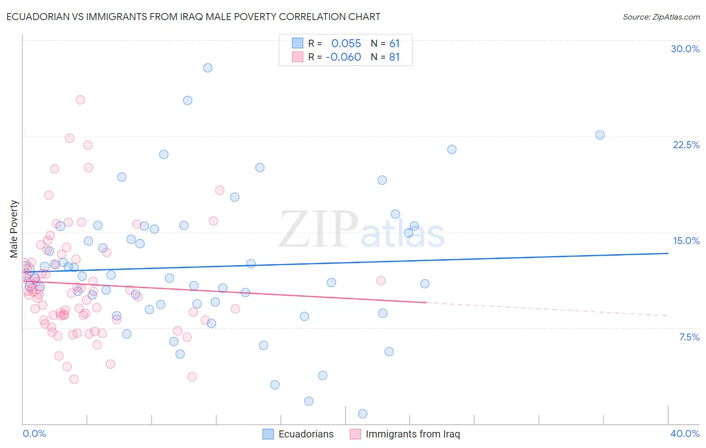 Ecuadorian vs Immigrants from Iraq Male Poverty