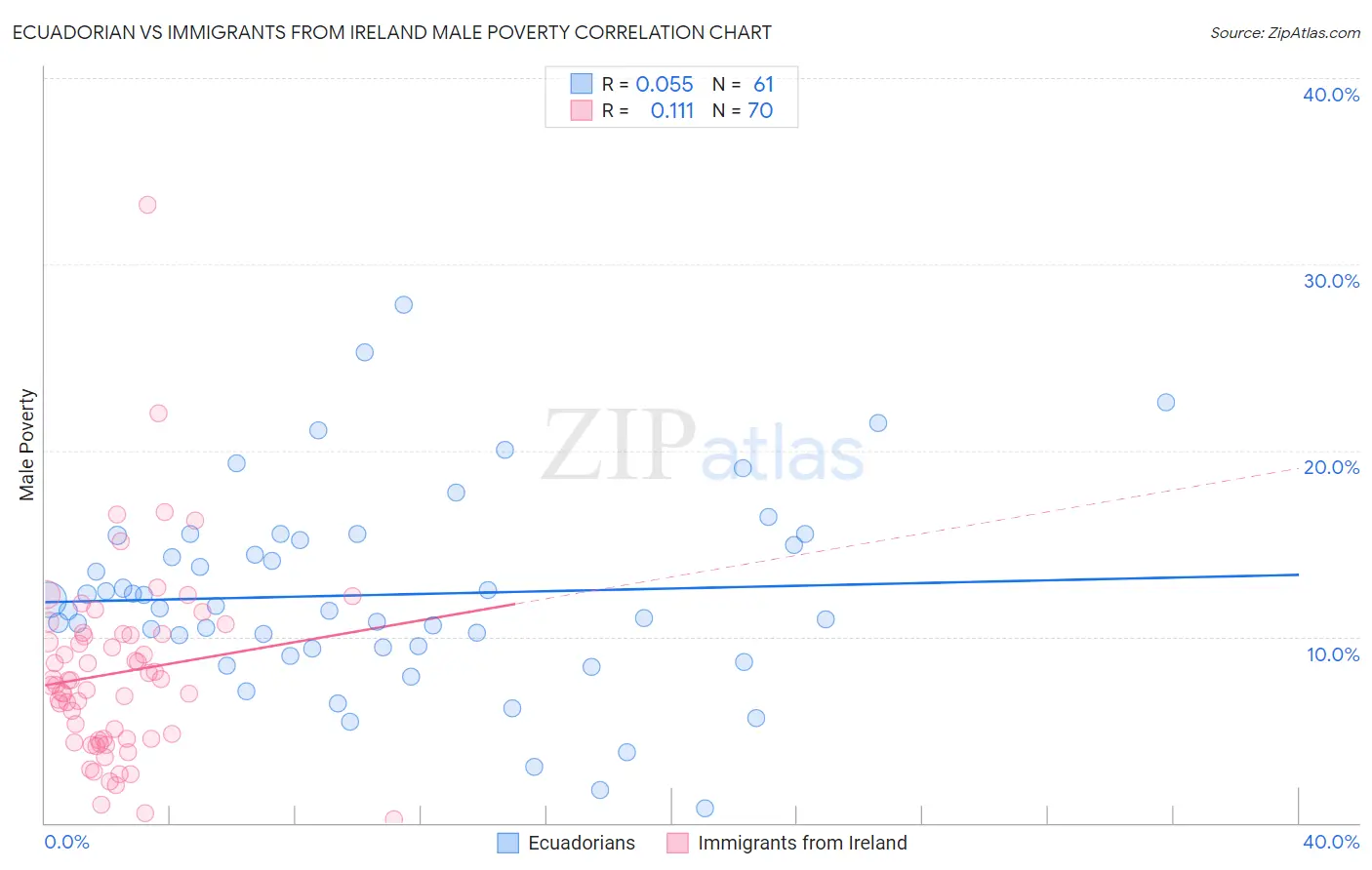 Ecuadorian vs Immigrants from Ireland Male Poverty