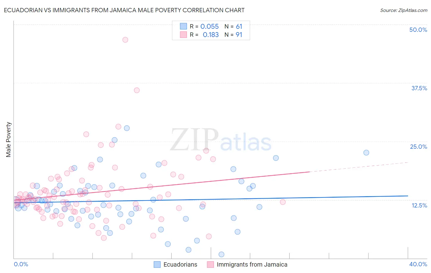 Ecuadorian vs Immigrants from Jamaica Male Poverty
