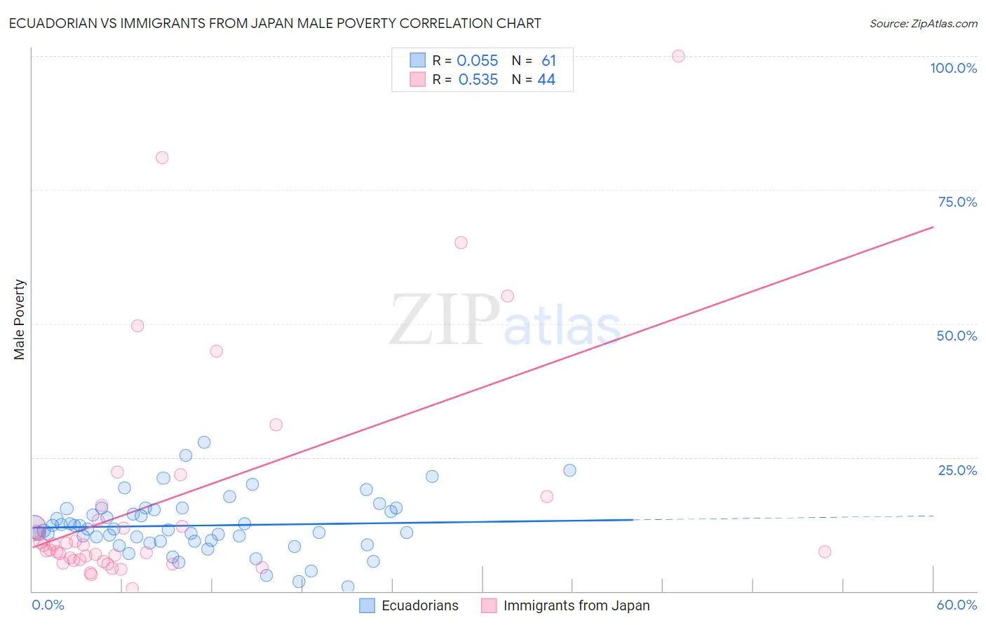 Ecuadorian vs Immigrants from Japan Male Poverty