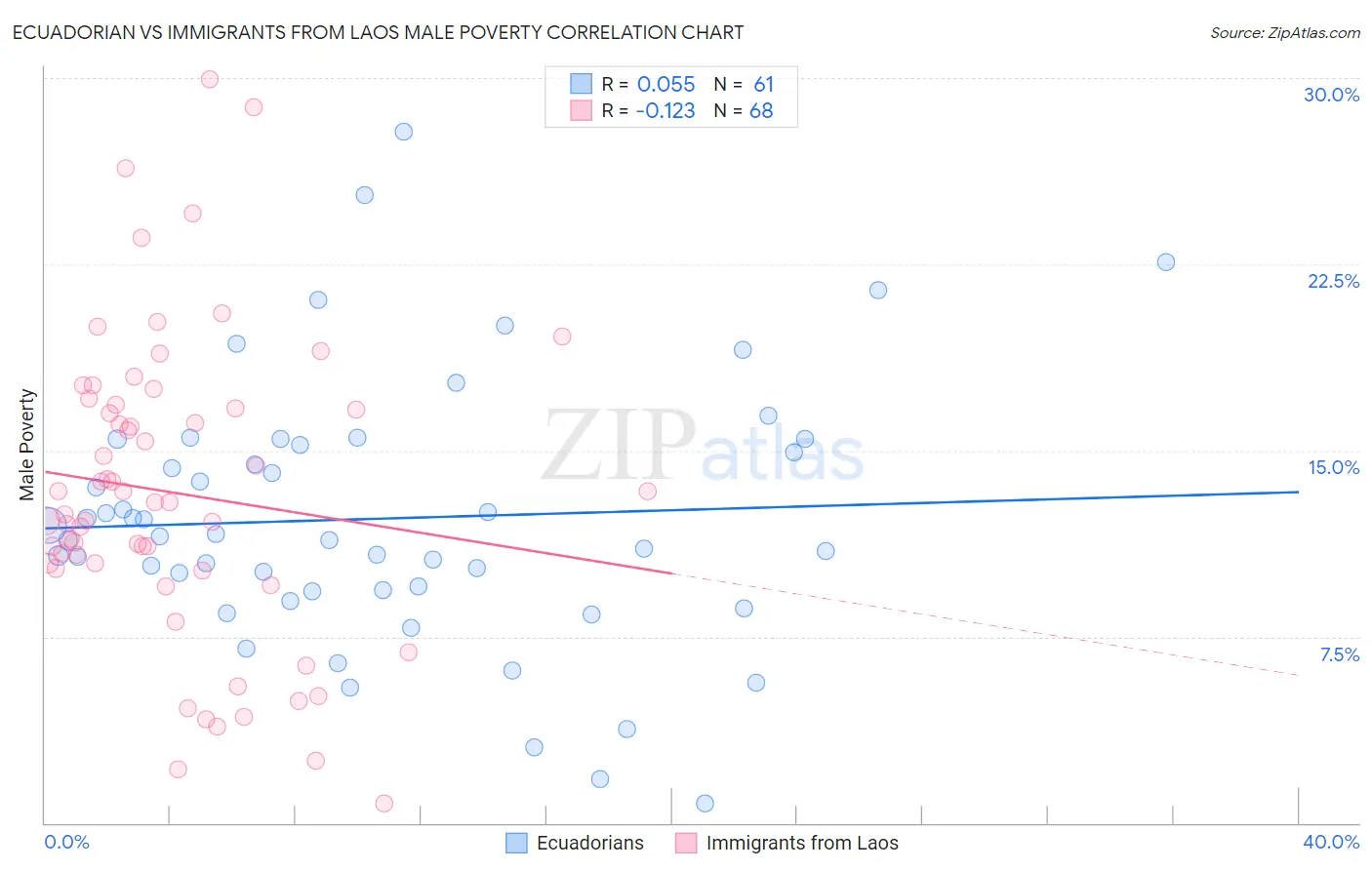 Ecuadorian vs Immigrants from Laos Male Poverty