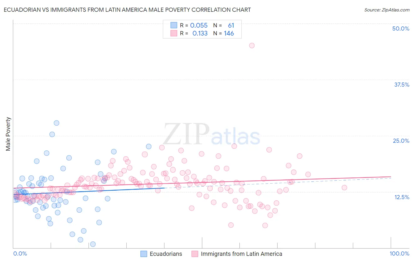 Ecuadorian vs Immigrants from Latin America Male Poverty