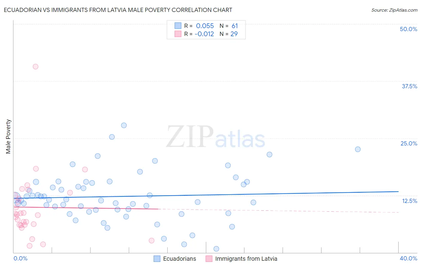 Ecuadorian vs Immigrants from Latvia Male Poverty