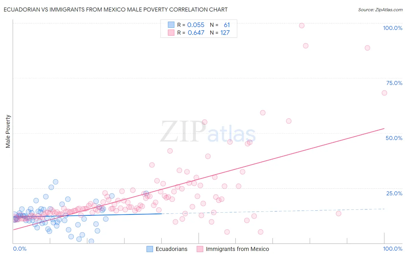 Ecuadorian vs Immigrants from Mexico Male Poverty