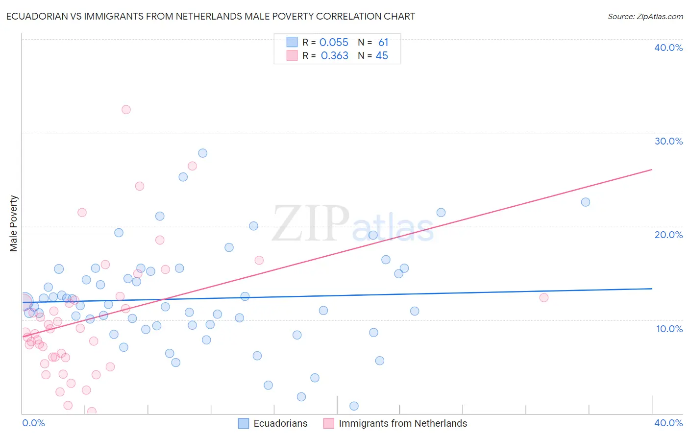 Ecuadorian vs Immigrants from Netherlands Male Poverty