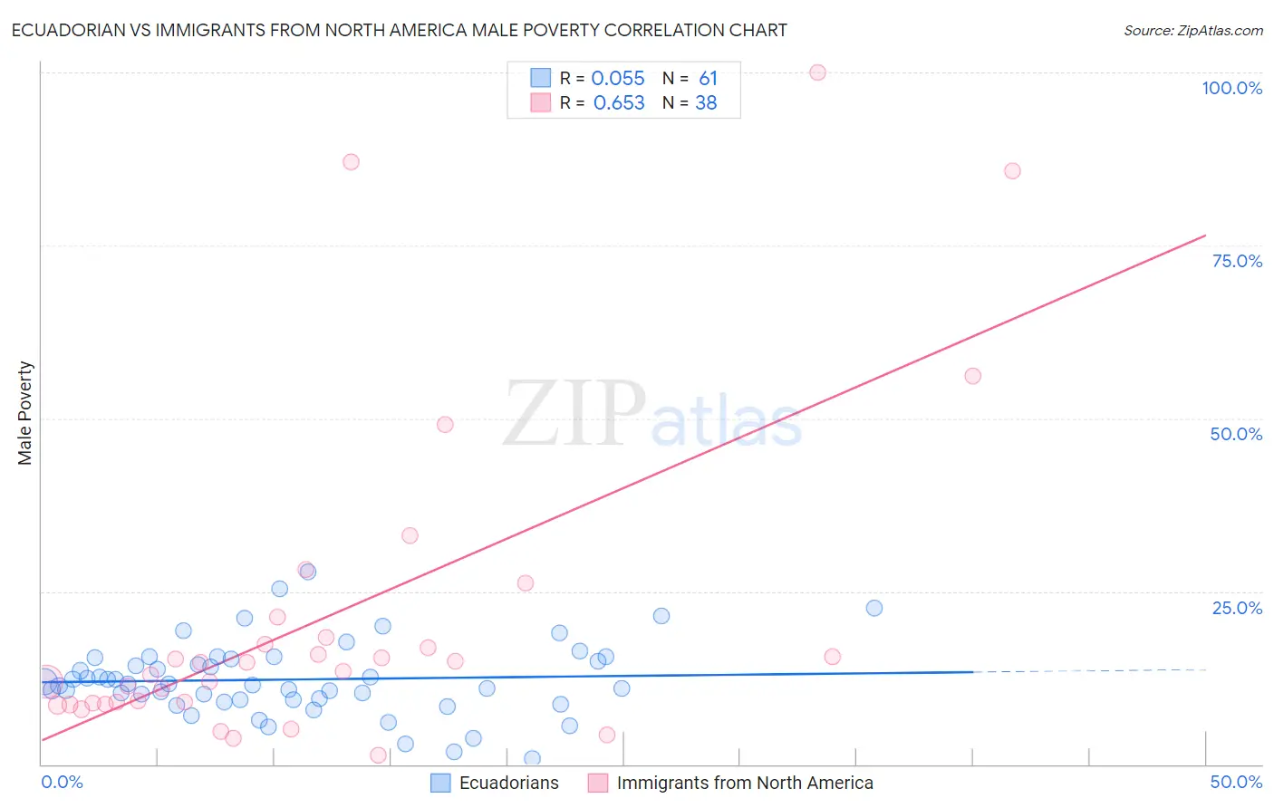 Ecuadorian vs Immigrants from North America Male Poverty