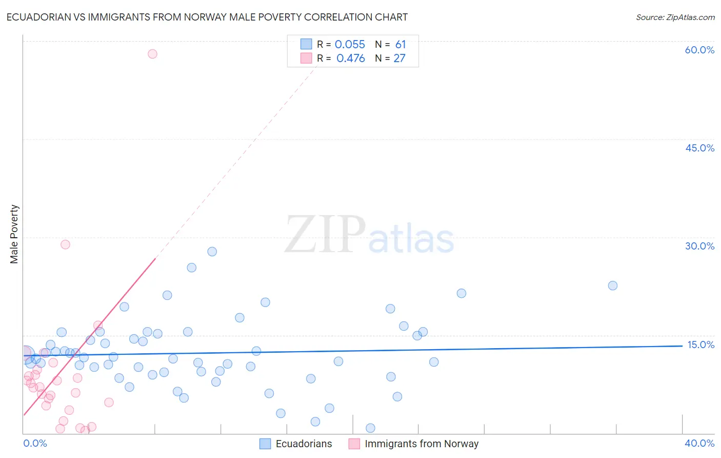 Ecuadorian vs Immigrants from Norway Male Poverty