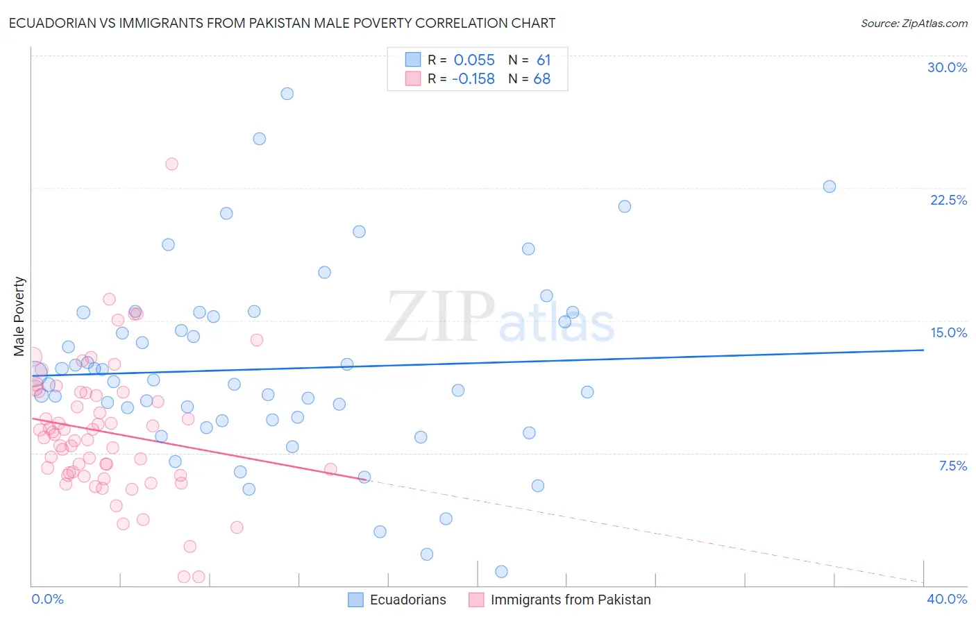 Ecuadorian vs Immigrants from Pakistan Male Poverty