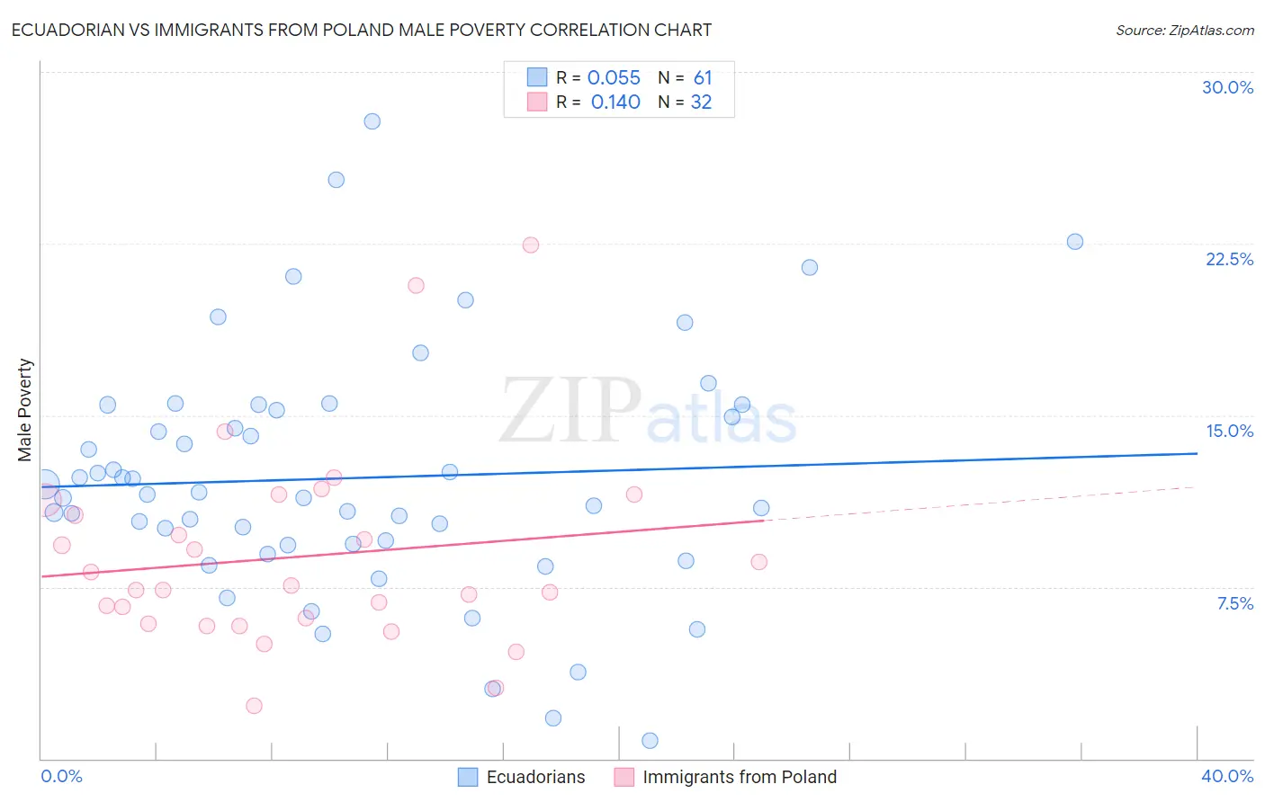 Ecuadorian vs Immigrants from Poland Male Poverty