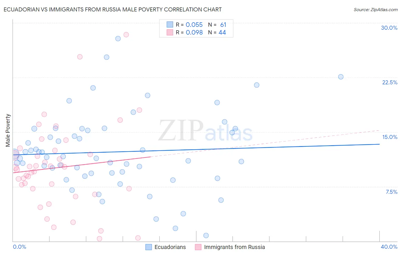 Ecuadorian vs Immigrants from Russia Male Poverty