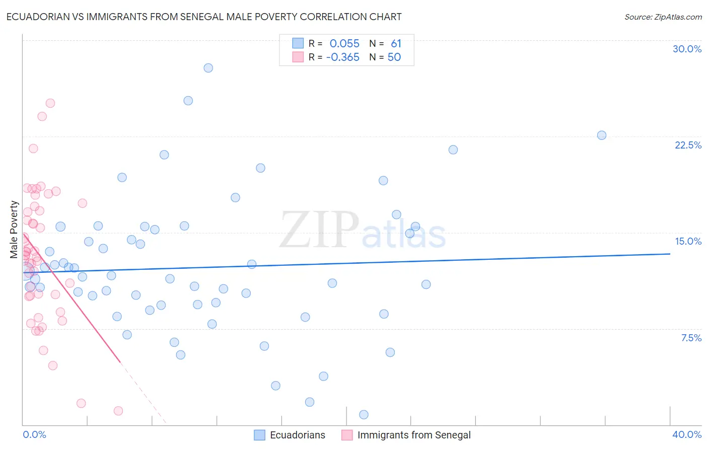 Ecuadorian vs Immigrants from Senegal Male Poverty