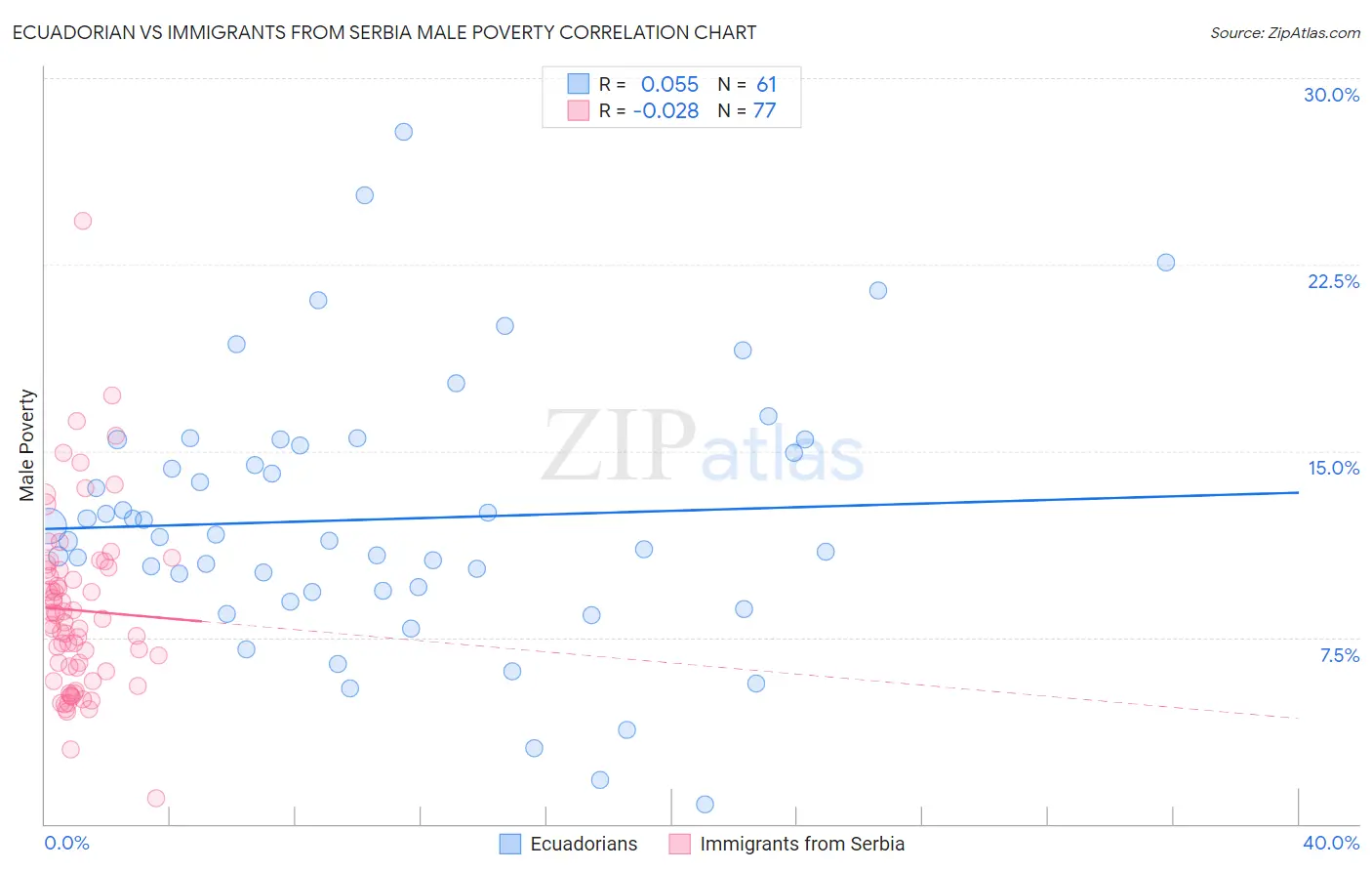 Ecuadorian vs Immigrants from Serbia Male Poverty