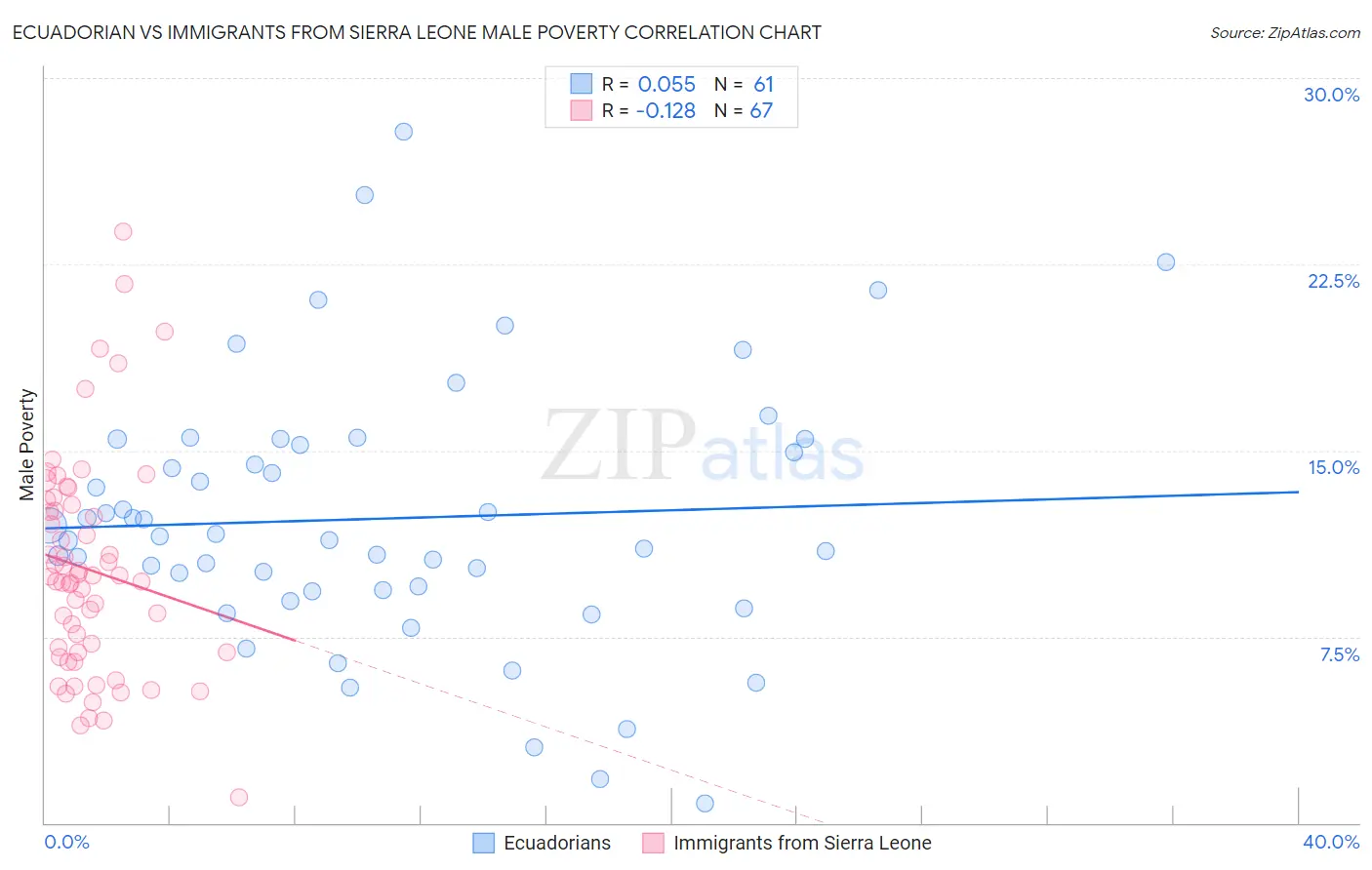 Ecuadorian vs Immigrants from Sierra Leone Male Poverty
