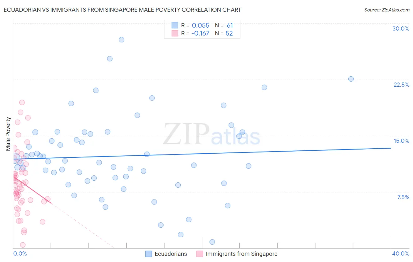 Ecuadorian vs Immigrants from Singapore Male Poverty