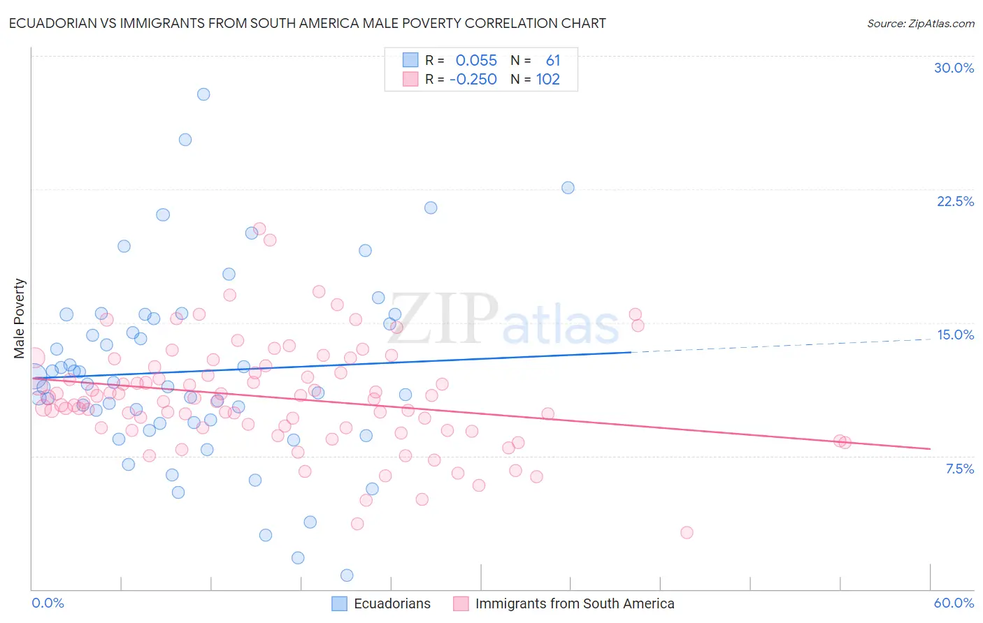 Ecuadorian vs Immigrants from South America Male Poverty