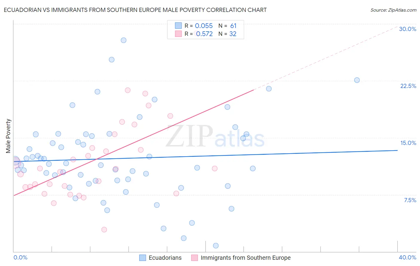 Ecuadorian vs Immigrants from Southern Europe Male Poverty