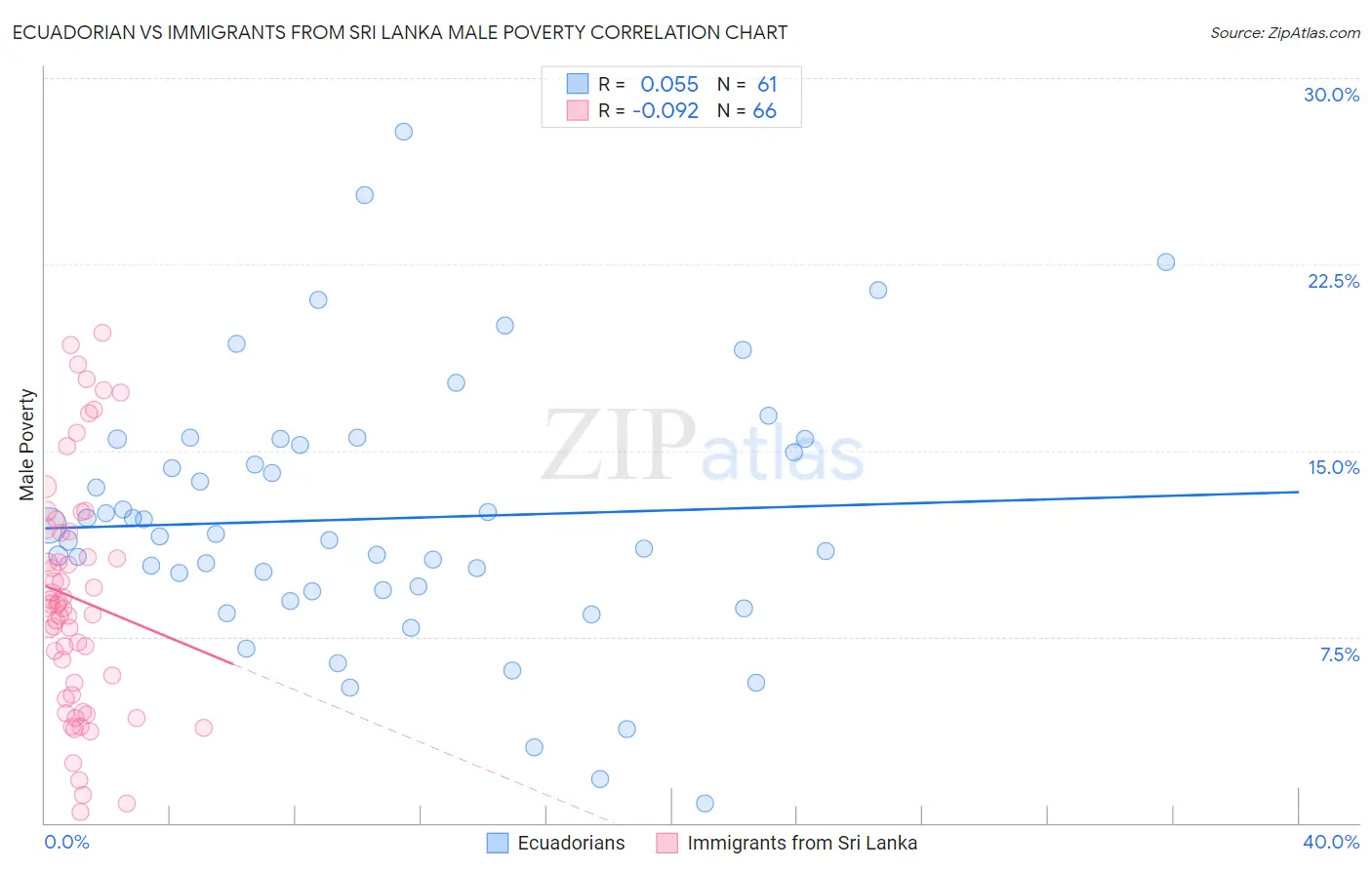 Ecuadorian vs Immigrants from Sri Lanka Male Poverty