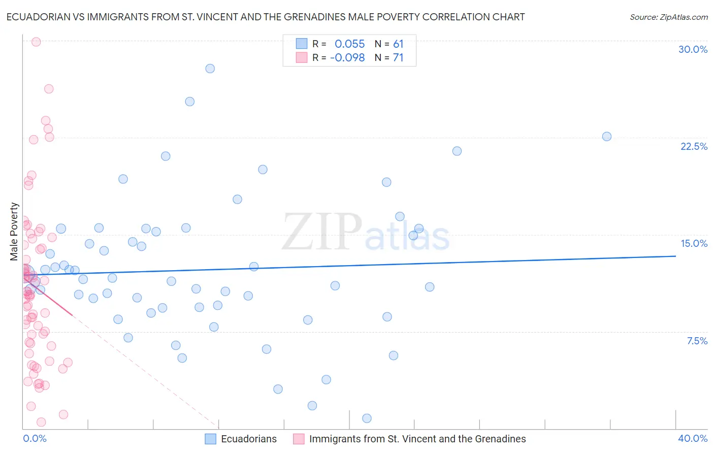 Ecuadorian vs Immigrants from St. Vincent and the Grenadines Male Poverty